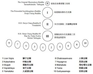 Dorje Chang Buddha III